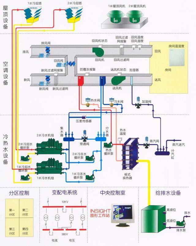 中央空调系统节能的必要性及设备改造远见